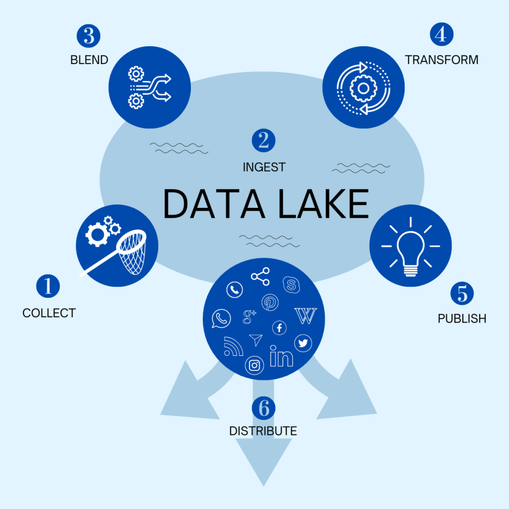 Come funziona un Data Lake