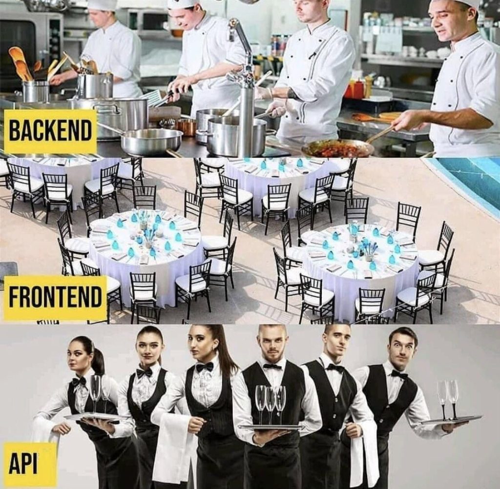 In a project following server/client design, the backend (which provides the service) is separated from the frontend (where the service is consumed by the user), and the API mediates between the two.