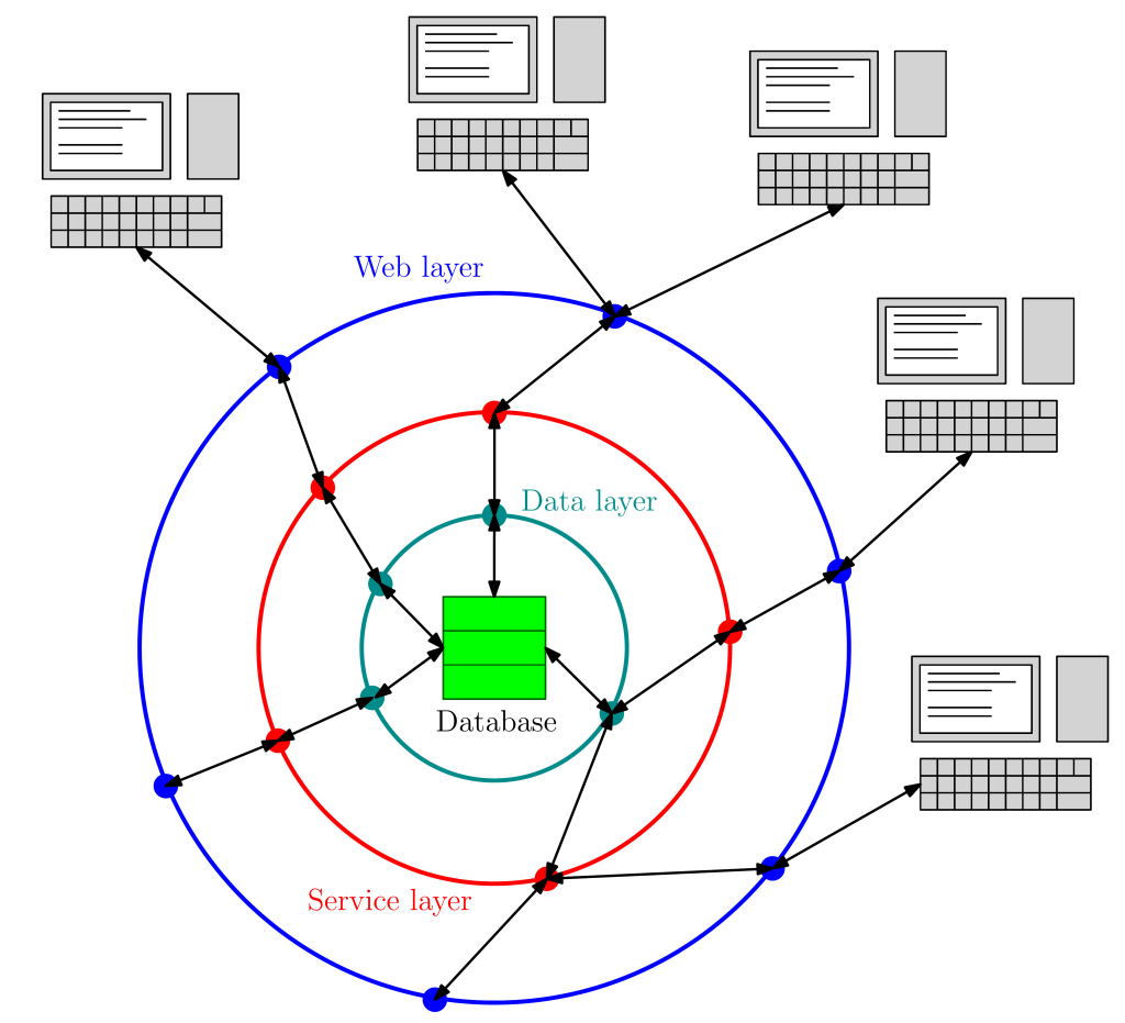 Le applicazioni server in genere sono costruito a livelli (layers): un "data layer" che interagisce con il database per spedire e ricevere dati, un "service layer" che media fra il data layer e l'API, e un "web layer" (l'API), con cui l'utente interagisce.