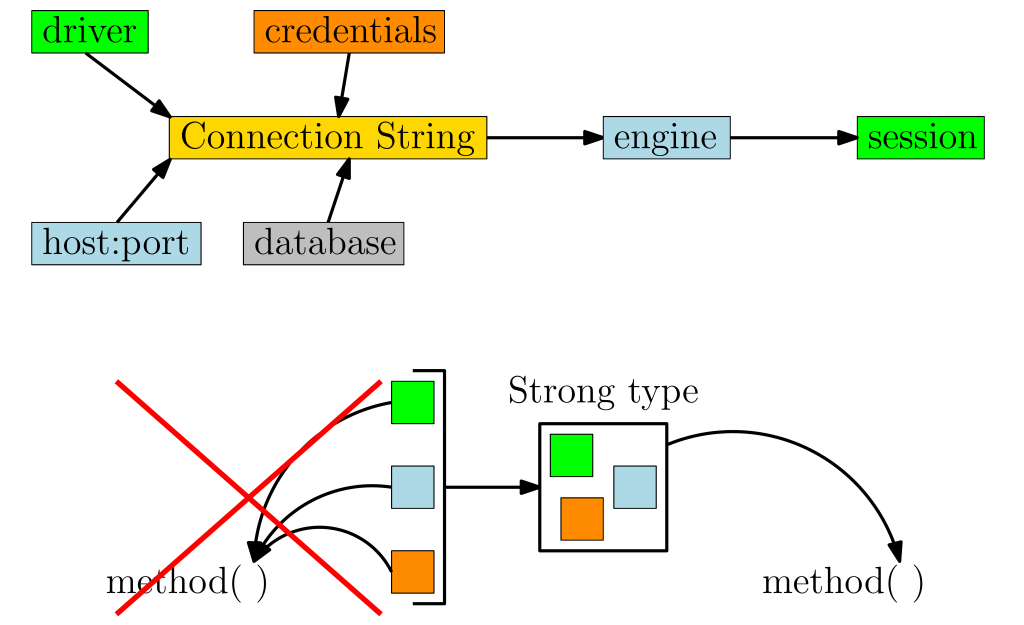 In SQLAlchemy, una connessione a un database si stabilisce specificando una stringa di connessione, che contiene l'informazione necessaria. La stringa è usata per inizializzare un oggetto di tipo "engine", che a sua volta permette di costruire una "Session", che performerà operazioni sul database. Questo tipo di oeprazioni può essere eseguito in maniera robusta e sicura usando strong types nella costruzione delle relative funzioni.