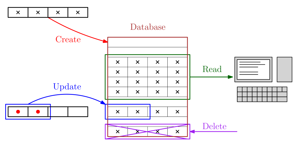 Le operazioni CRUD (Create, Read, Update, Delete) sono le azioni fondamentali che possono essere eseguite su un database.