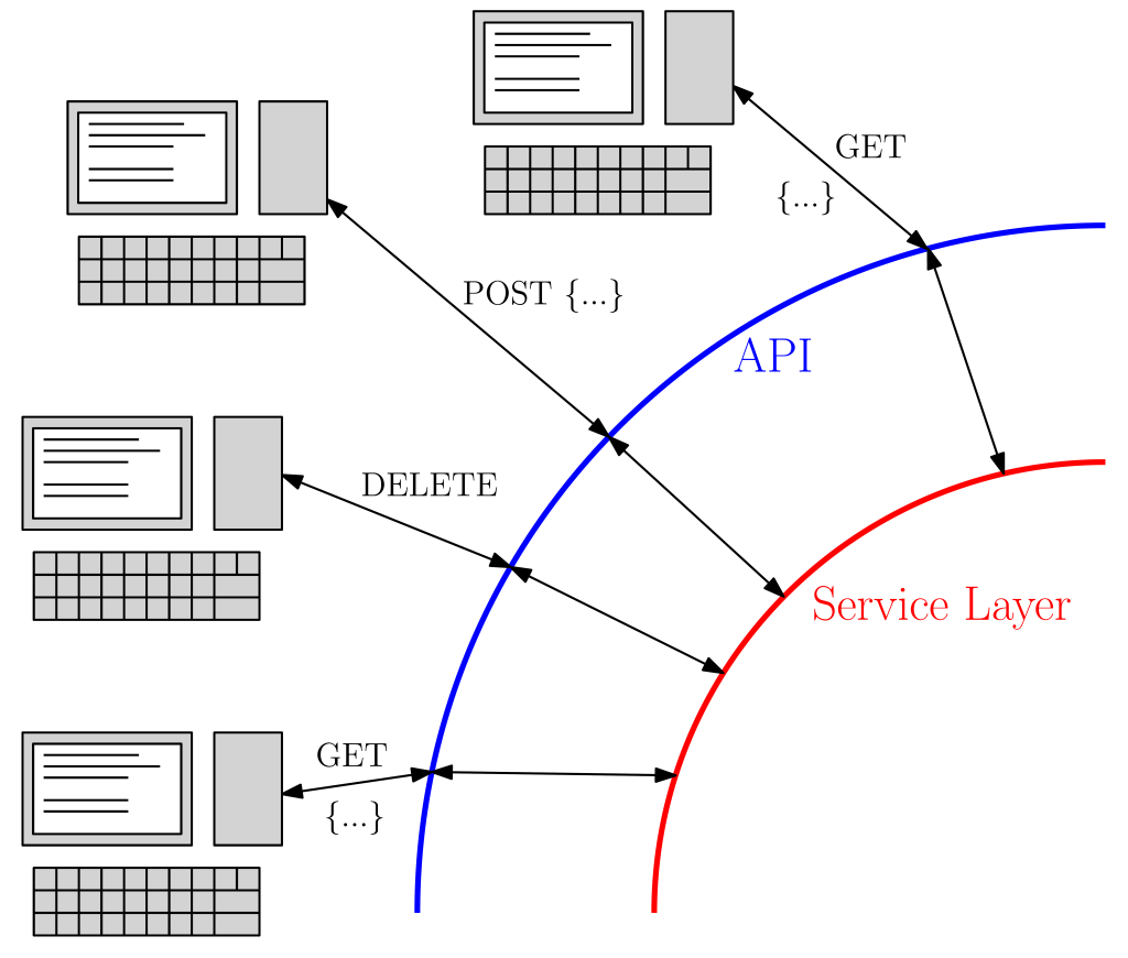 Un'API offre URL (noti come endpoint) a cui i client possono inviare richieste HTTP. Le funzioni API restituiscono quindi delle risposte, eventualmente contattando il service layer per modificare il database o per ottenere dati da restituire al client.