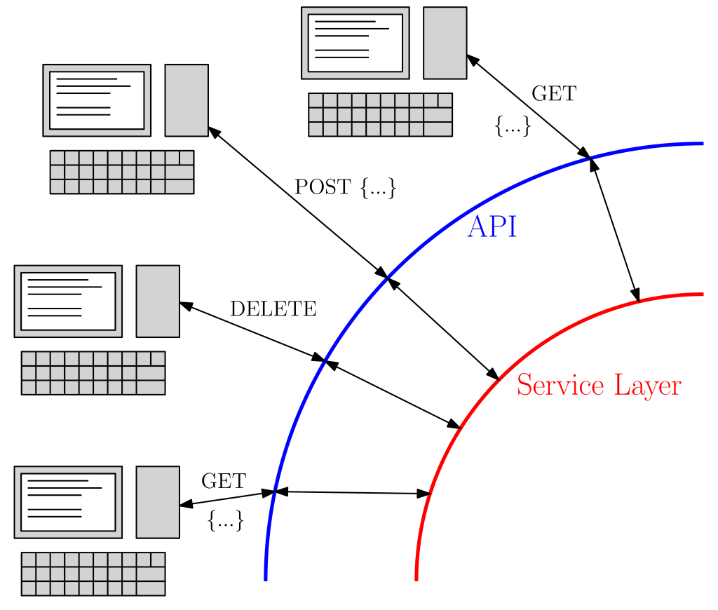 An API offers locations (known as endpoints) where clients can send HTTP requests. API functions return then responses, possibly contacting the service layer to modify the database or to retrieve data to return to the client.